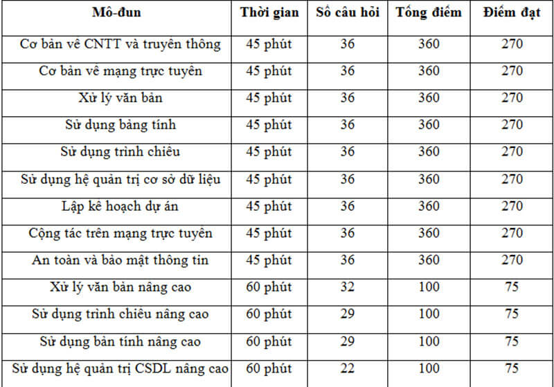 Cấu trúc đề thi ICDL