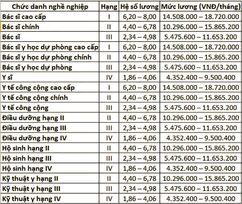 Hệ số lương chức danh nghề nghiệp y tế