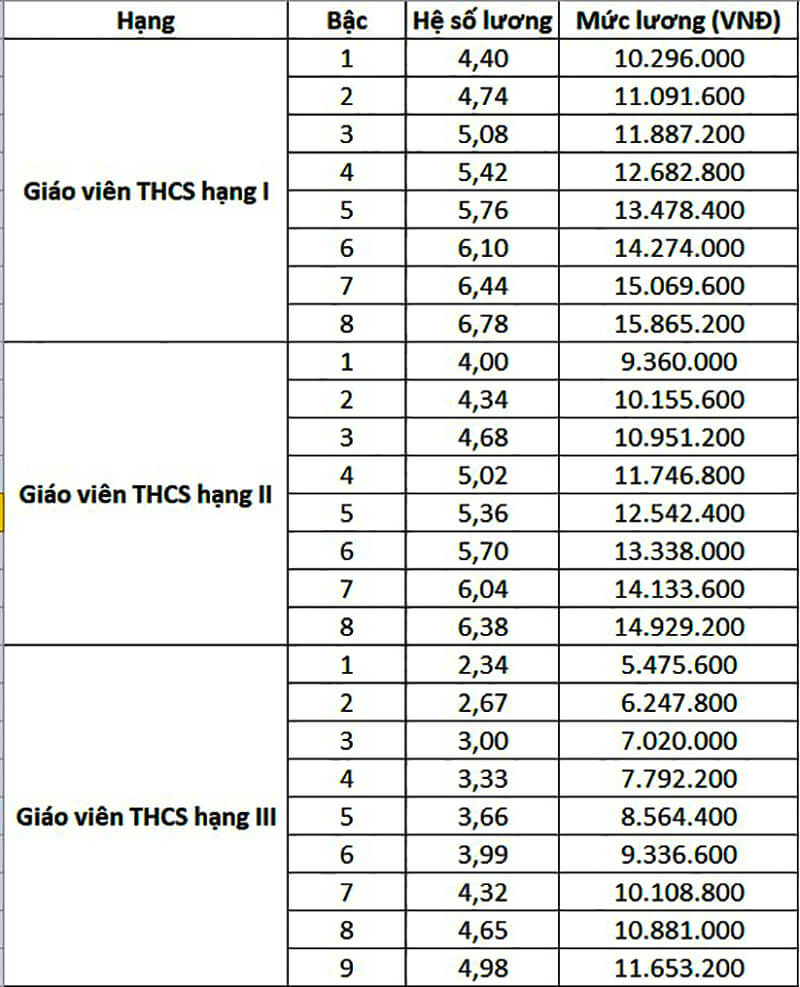 hệ số lương giáo viên thcs