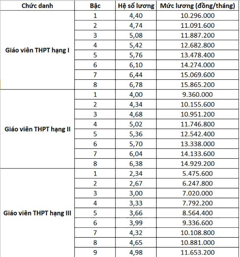 Hệ số lương giáo viên THPT