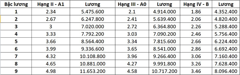 Hệ số lương nhân viên thiết bị thí nghiệm