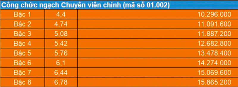 Bảng lương chuyên viên chính có mấy bậc? Cách tính như thế nào?